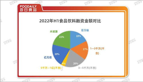 融資降溫下的食品飲料行業(yè) 2022上半年181起融資總額136億，熱錢(qián)退潮與金融外包崛起